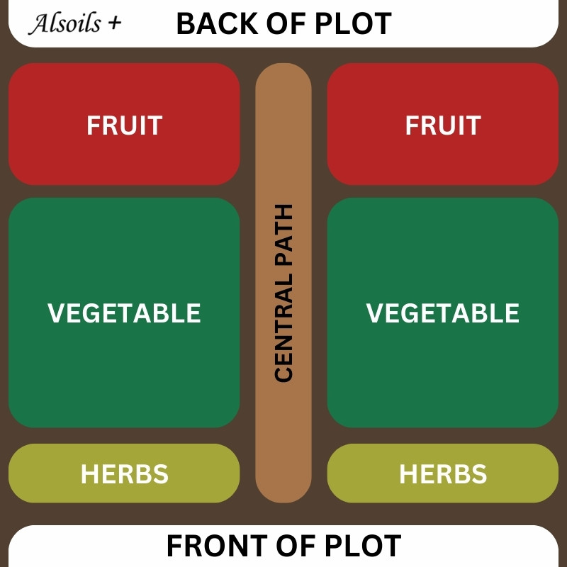 Allotment layout design and plan